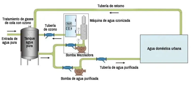 Ozonizador industrial de agua